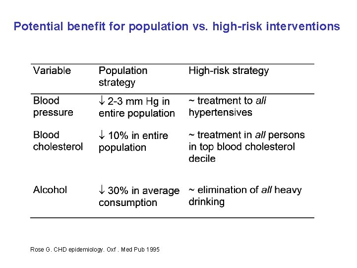 Potential benefit for population vs. high-risk interventions Rose G. CHD epidemiology. Oxf. Med Pub