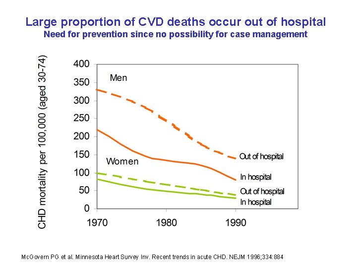 Large proportion of CVD deaths occur out of hospital Need for prevention since no