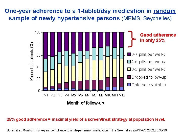 One-year adherence to a 1 -tablet/day medication in random sample of newly hypertensive persons