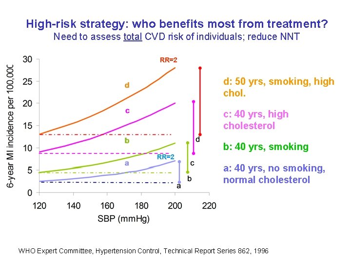 High-risk strategy: who benefits most from treatment? Need to assess total CVD risk of