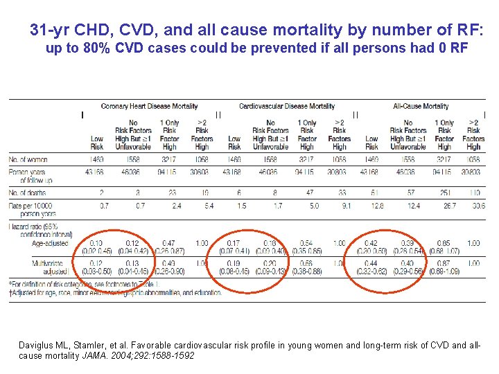 31 -yr CHD, CVD, and all cause mortality by number of RF: up to