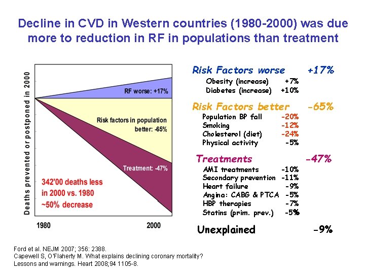 Decline in CVD in Western countries (1980 -2000) was due more to reduction in