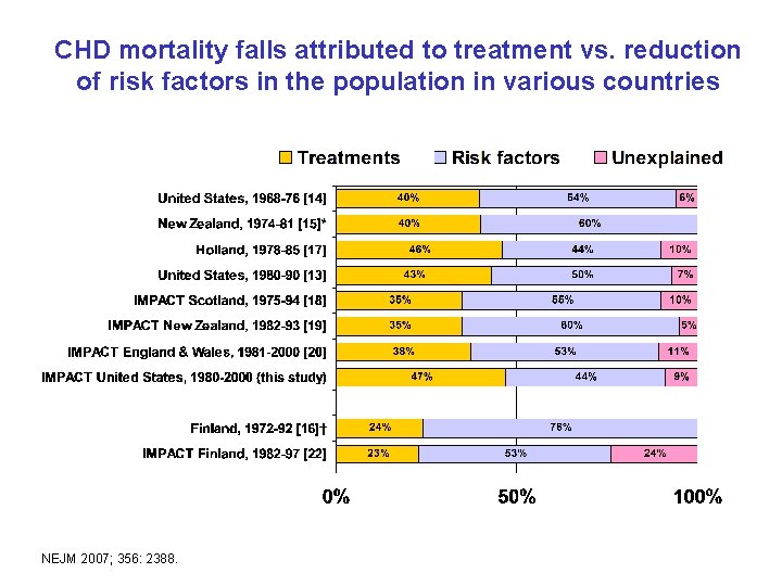 CHD mortality falls attributed to treatment vs. reduction of risk factors in the population