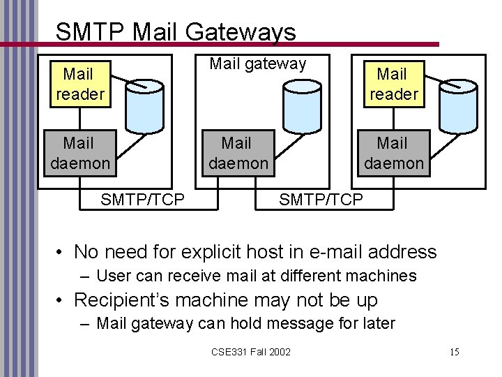 SMTP Mail Gateways Mail reader Mail daemon SMTP/TCP Mail gateway Mail daemon Mail reader