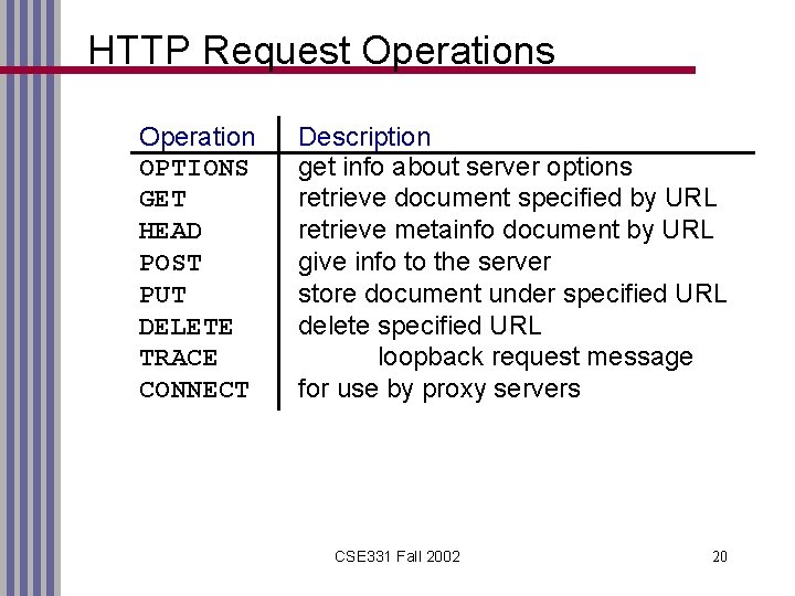 HTTP Request Operations Operation OPTIONS GET HEAD POST PUT DELETE TRACE CONNECT Description get