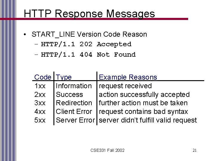 HTTP Response Messages • START_LINE Version Code Reason – HTTP/1. 1 202 Accepted –