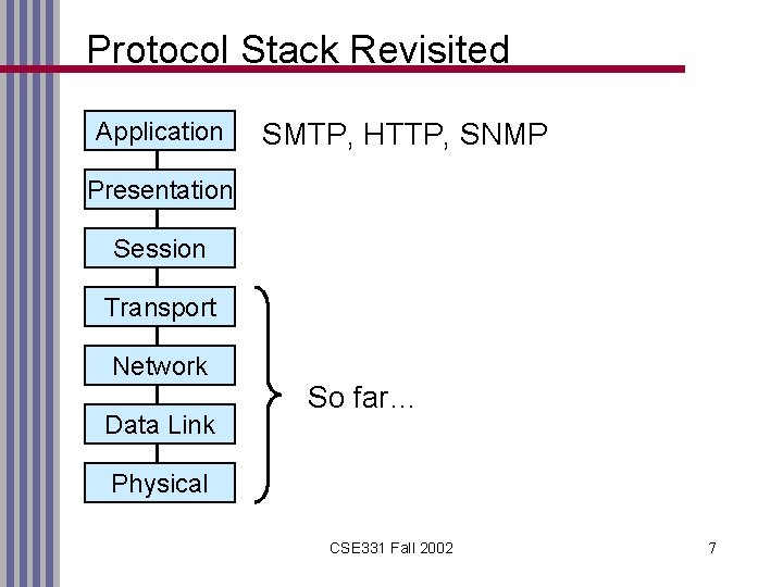 Protocol Stack Revisited Application SMTP, HTTP, SNMP Presentation Session Transport Network Data Link So