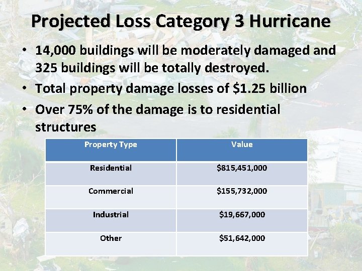 Projected Loss Category 3 Hurricane • 14, 000 buildings will be moderately damaged and