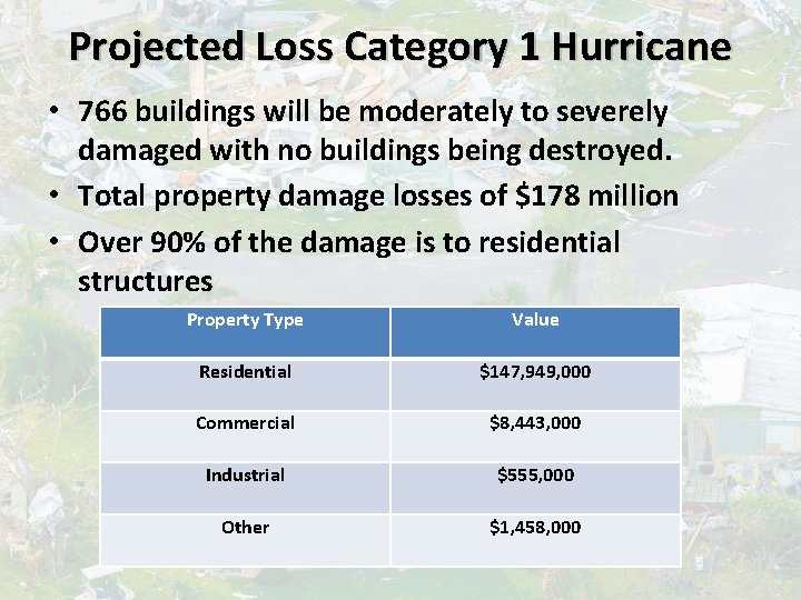 Projected Loss Category 1 Hurricane • 766 buildings will be moderately to severely damaged