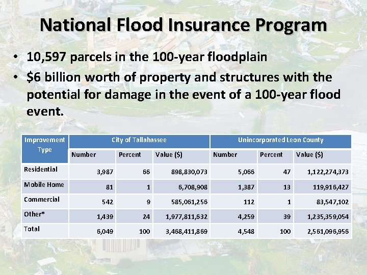 National Flood Insurance Program • 10, 597 parcels in the 100 -year floodplain •