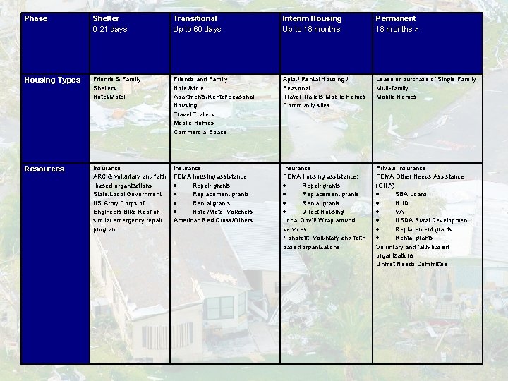 Phase Shelter 0 -21 days Transitional Up to 60 days Interim Housing Up to