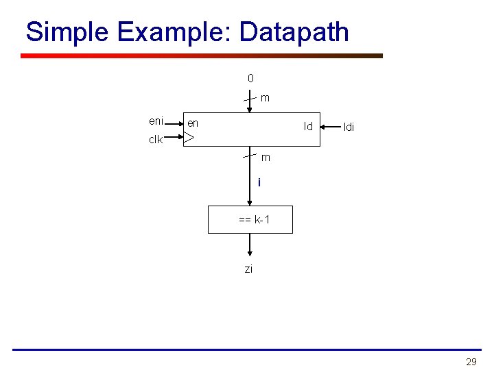 Simple Example: Datapath 0 m eni en ld ldi clk m i == k-1