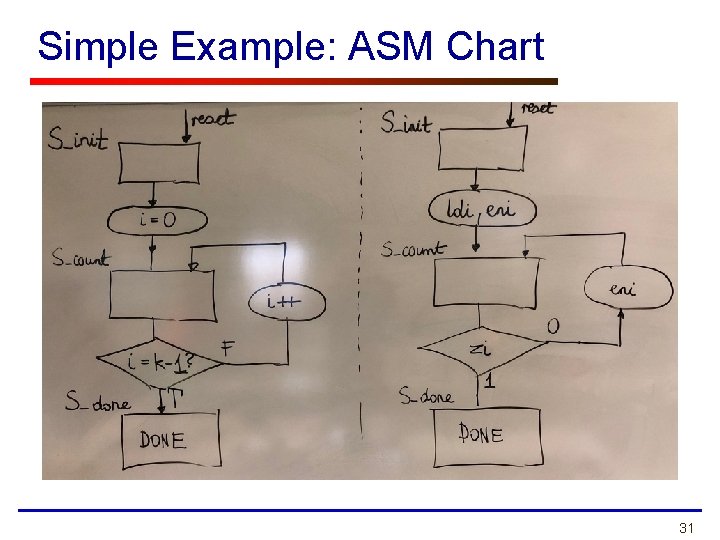 Simple Example: ASM Chart 31 
