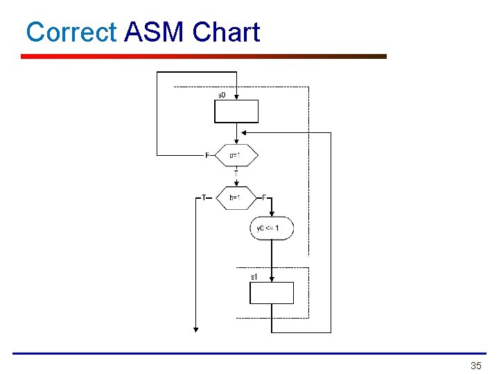 Correct ASM Chart 35 
