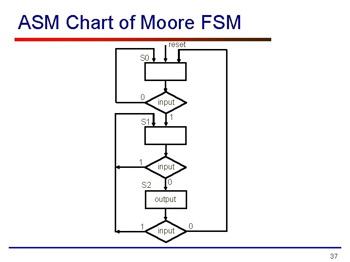 ASM Chart of Moore FSM reset S 0 0 S 1 1 S 2
