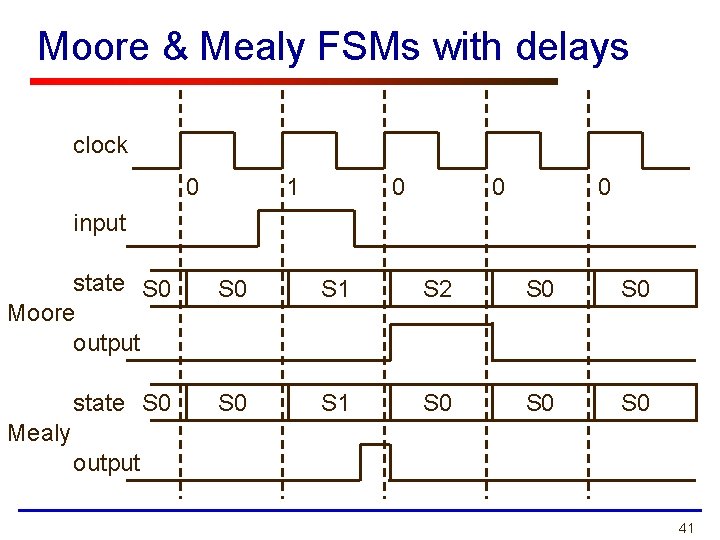 Moore & Mealy FSMs with delays clock 0 1 0 0 0 input state
