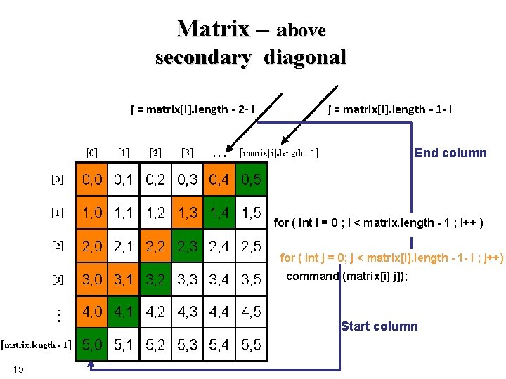 Matrix – above secondary diagonal j = matrix[i]. length - 2 - i j