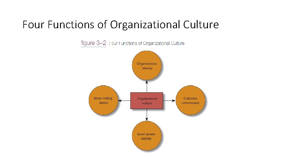 Four Functions of Organizational Culture 