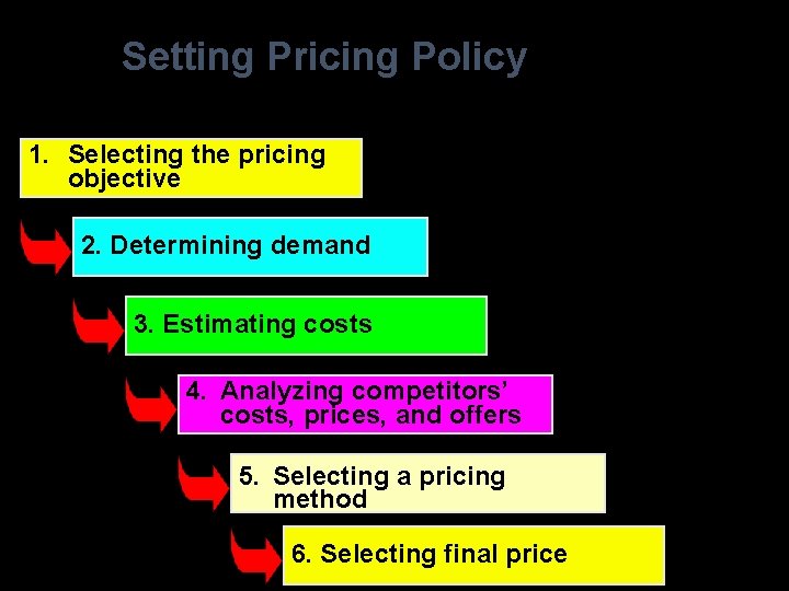 Setting Pricing Policy 1. Selecting the pricing objective 2. Determining demand 3. Estimating costs