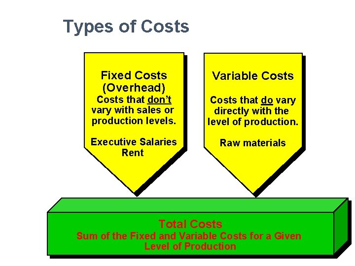 Types of Costs Fixed Costs (Overhead) Variable Costs that don’t vary with sales or