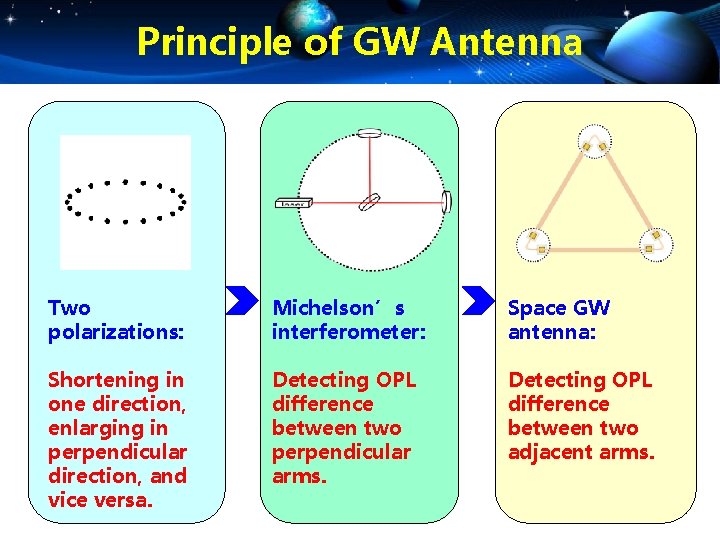 Principle of GW Antenna Two polarizations: Michelson’s interferometer: Space GW antenna: Shortening in one