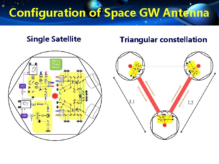 Configuration of Space GW Antenna Single Satellite Triangular constellation 