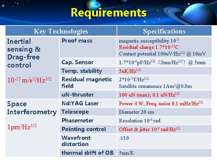 Requirements Key Technologies Specifications Inertial sensing & Drag-free control Proof mass magnetic susceptibility 10