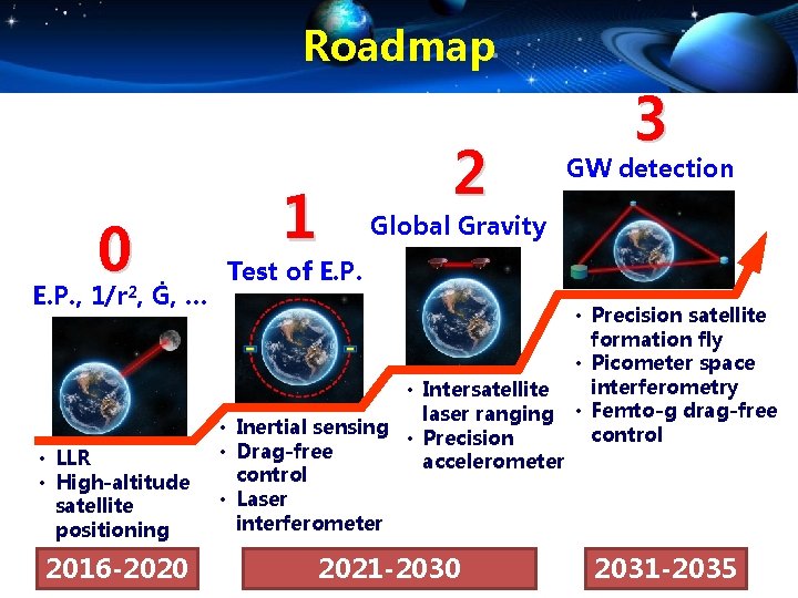 Roadmap 0 E. P. , 1/r 2, Ġ, … 1 2 3 GW detection