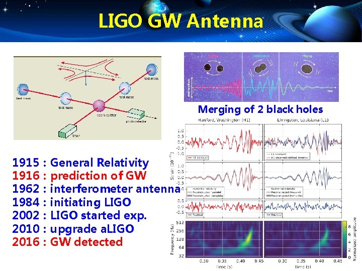 LIGO GW Antenna Merging of 2 black holes 1915：General Relativity 1916：prediction of GW 1962：interferometer