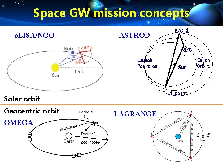 Space GW mission concepts e. LISA/NGO S/C 2 ASTROD S/C 1 Launch Position Sun