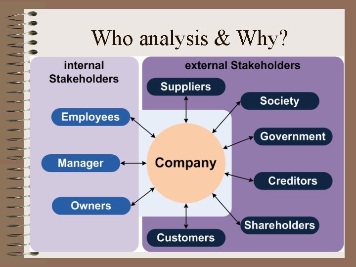 Who analysis & Why? 