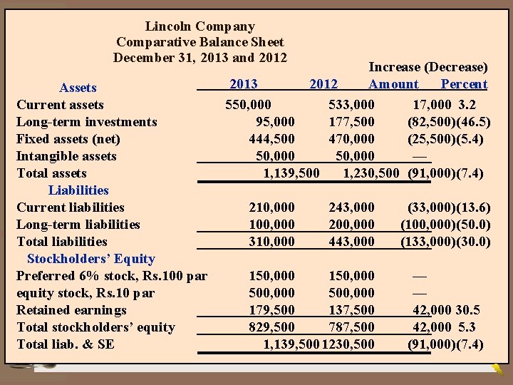 Lincoln Company Comparative Balance Sheet December 31, 2013 and 2012 Assets Current assets Long-term