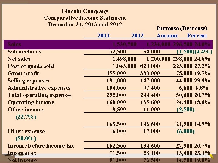 Lincoln Company Comparative Income Statement December 31, 2013 and 2012 Sales returns Net sales