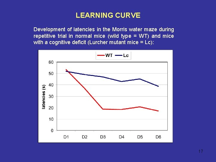 LEARNING CURVE latencies (s) Development of latencies in the Morris water maze during repetitive