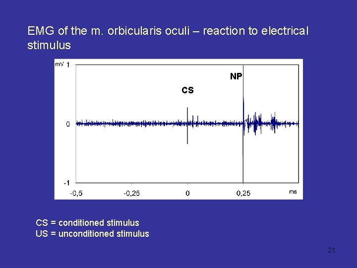 EMG of the m. orbicularis oculi – reaction to electrical stimulus NP CS CS