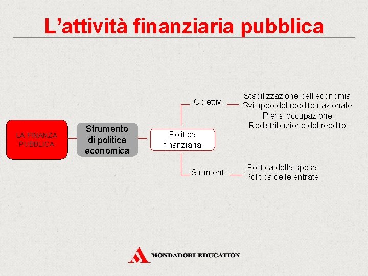 L’attività finanziaria pubblica Obiettivi LA FINANZA PUBBLICA Strumento di politica economica Stabilizzazione dell’economia Sviluppo