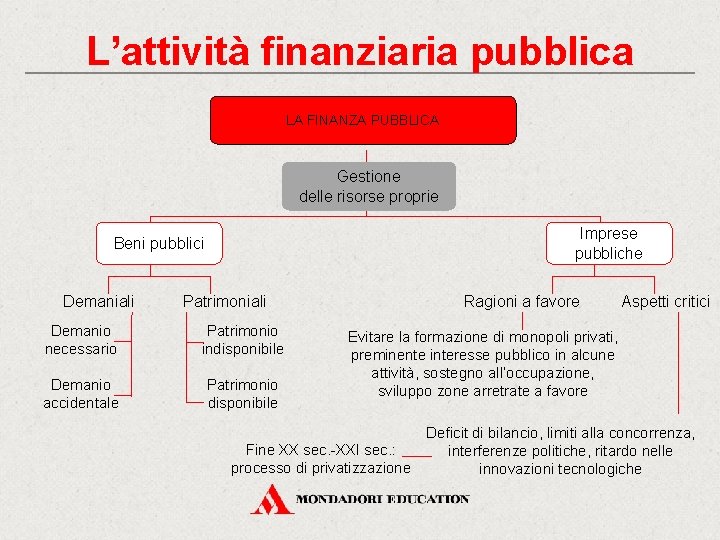 L’attività finanziaria pubblica LA FINANZA PUBBLICA Gestione delle risorse proprie Imprese pubbliche Beni pubblici