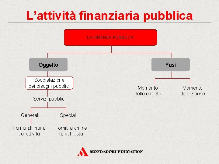 L’attività finanziaria pubblica LA FINANZA PUBBLICA Oggetto Fasi Soddisfazione dei bisogni pubblici Servizi pubblici