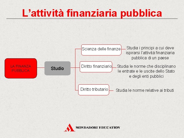 L’attività finanziaria pubblica Scienza delle finanze LA FINANZA PUBBLICA Studio Diritto finanziario Diritto tributario