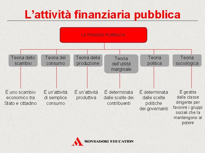 L’attività finanziaria pubblica LA FINANZA PUBBLICA Teoria dello scambio È uno scambio economico tra