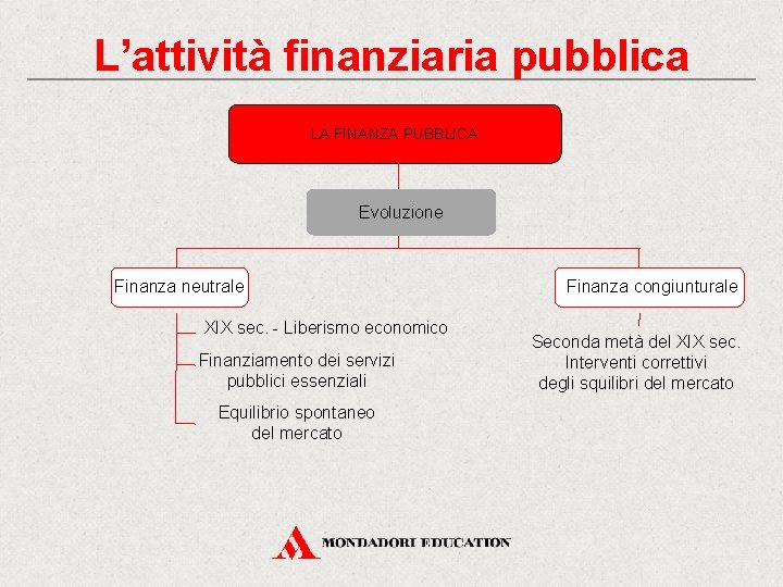 L’attività finanziaria pubblica LA FINANZA PUBBLICA Evoluzione Finanza neutrale XIX sec. - Liberismo economico