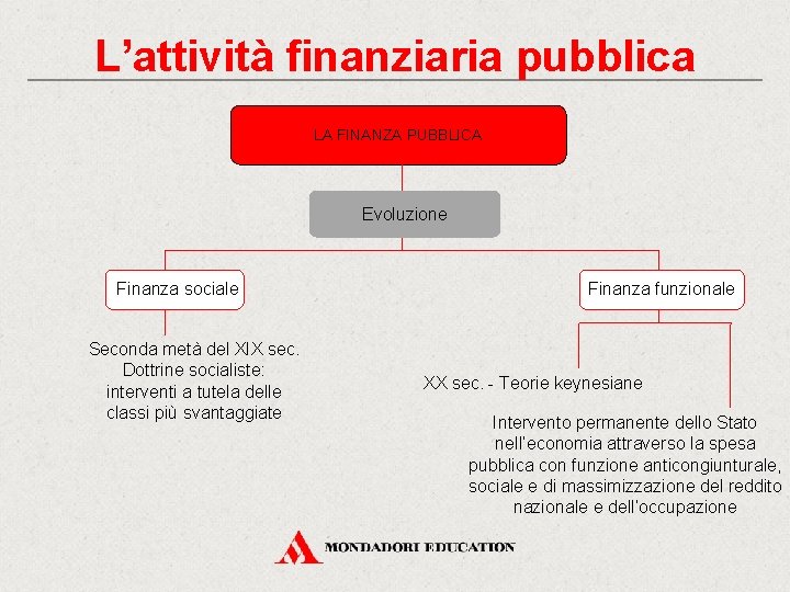L’attività finanziaria pubblica LA FINANZA PUBBLICA Evoluzione Finanza sociale Seconda metà del XIX sec.