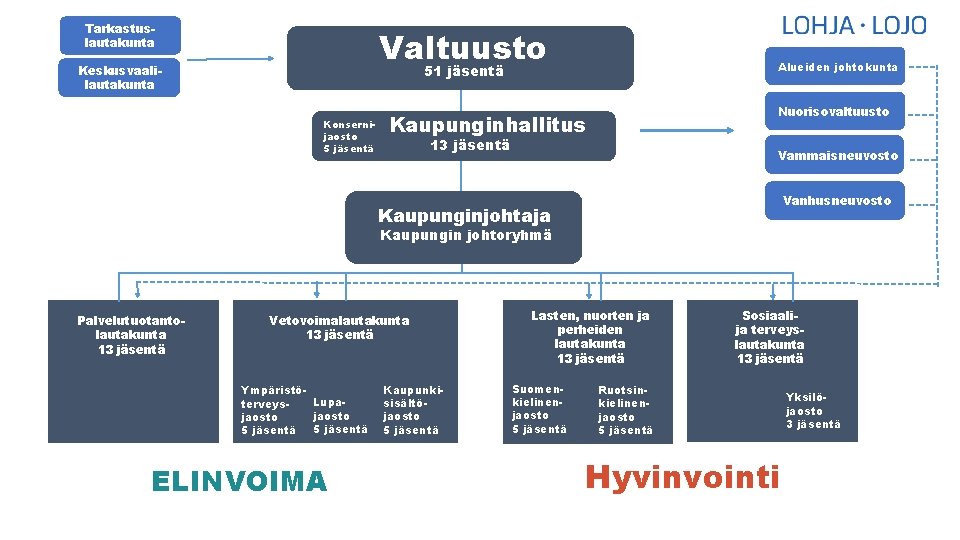 Tarkastuslautakunta Valtuusto Alueiden johtokunta 51 jäsentä Keskusvaalilautakunta Konsernijaosto 5 jäsentä Nuorisovaltuusto Kaupunginhallitus 13 jäsentä