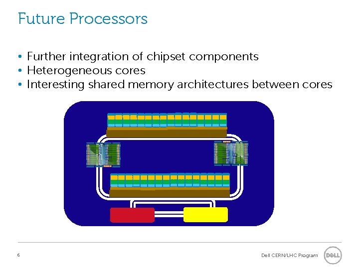 Future Processors • Further integration of chipset components • Heterogeneous cores • Interesting shared