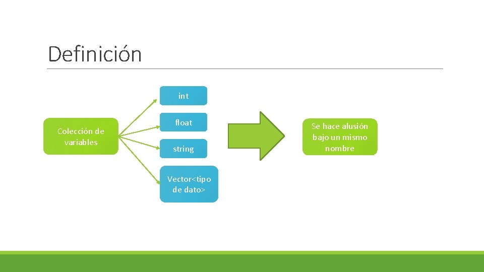 Definición int Colección de variables float string Vector<tipo de dato> Se hace alusión bajo Definición int Colección de variables float string Vector<tipo de dato> Se hace alusión bajo
