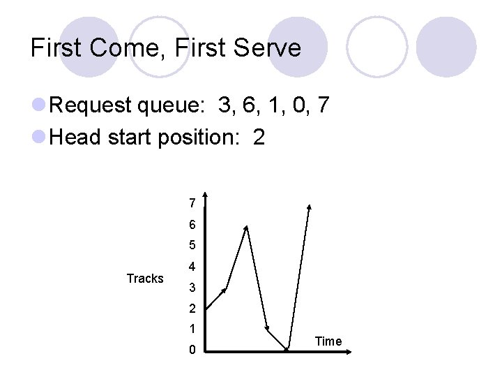 First Come, First Serve Request queue: 3, 6, 1, 0, 7 Head start position: