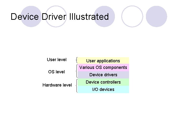 Device Driver Illustrated User level OS level Hardware level User applications Various OS components