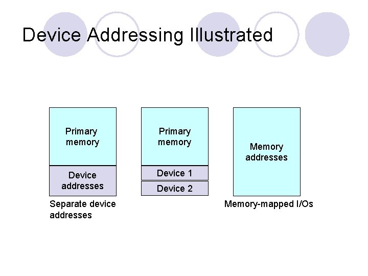 Device Addressing Illustrated Primary memory Device addresses Device 1 Separate device addresses Memory addresses