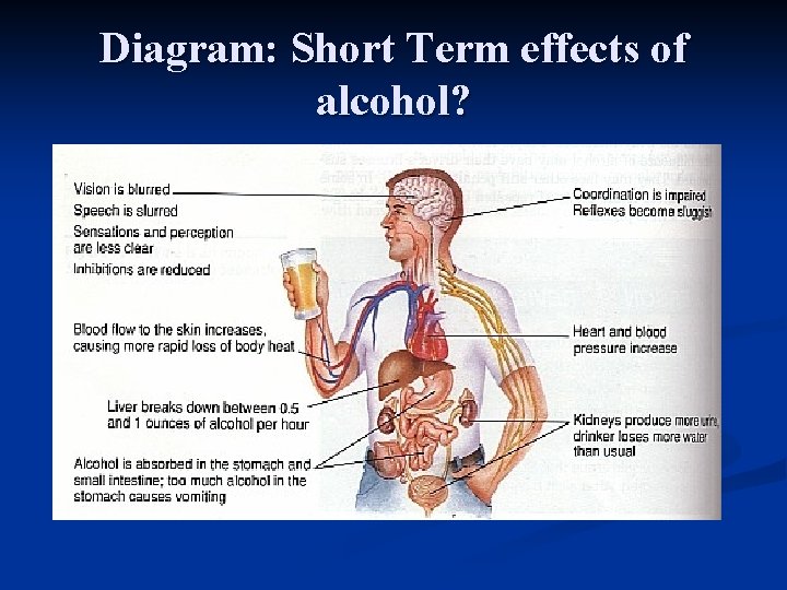 Diagram: Short Term effects of alcohol? 