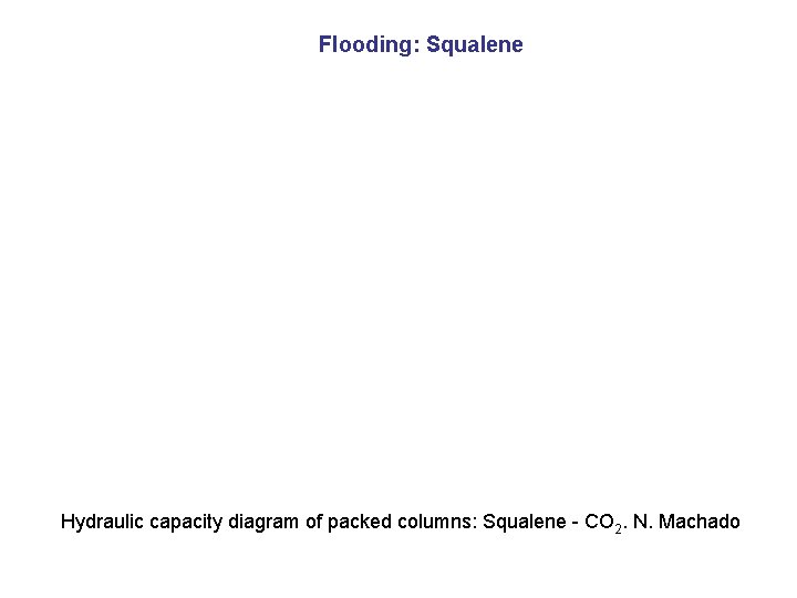 Flooding: Squalene Hydraulic capacity diagram of packed columns: Squalene - CO 2. N. Machado